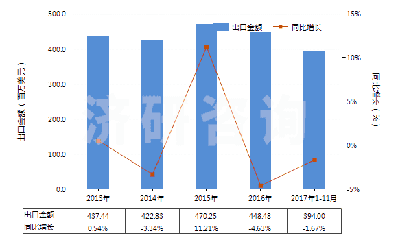 2013-2017年11月中國塑料或橡膠用其他型模(HS84807900)出口總額及增速統(tǒng)計